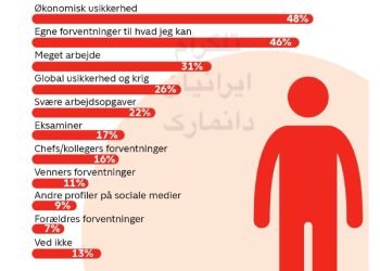 نتایج تازه شرکت خدمات درمانی (Falck) دانمارک، نشان می‌دهد که ناامنی اقتصادی اکنو…