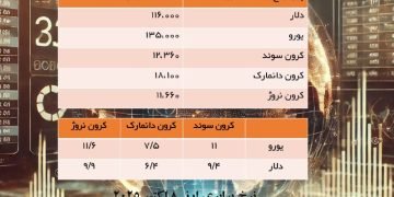 قیمت #کرون سوئد، دانمارک و نروژ و یورو به تومان                              و …