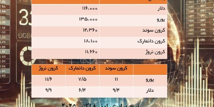 قیمت #کرون سوئد، دانمارک و نروژ و یورو به تومان                              و …