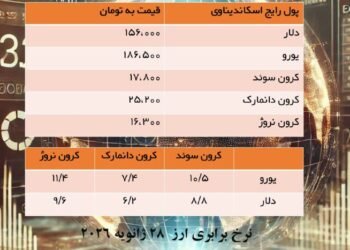 قیمت کرون سوئد، دانمارک و نروژ و یورو به تومان                              و ی…