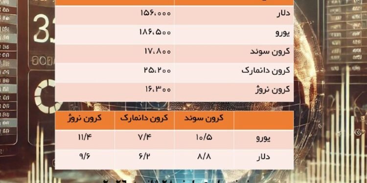 قیمت کرون سوئد، دانمارک و نروژ و یورو به تومان                              و ی…