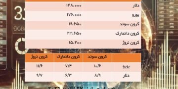 قیمت کرون سوئد، دانمارک و نروژ و یورو به تومان                              و ی…