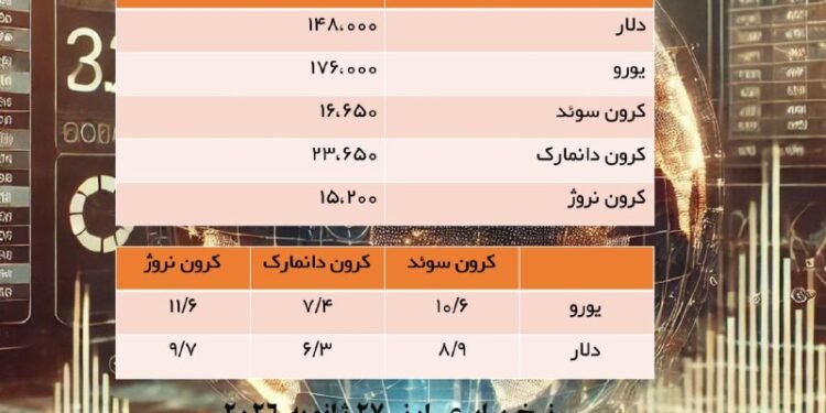 قیمت کرون سوئد، دانمارک و نروژ و یورو به تومان                              و ی…
