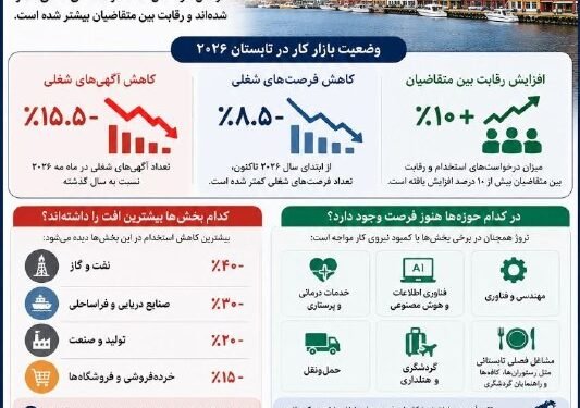 تابستان ۲۰۲۶؛ پیدا کردن کار در نروژ سخت‌تر شده استاگر قصد دارید امسال تابستان در…